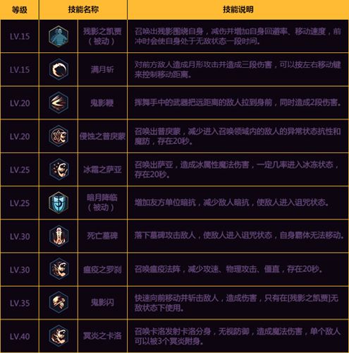 阿拉德之怒阵鬼技能