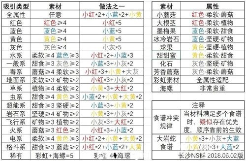 宝可梦探险寻宝食谱料理3