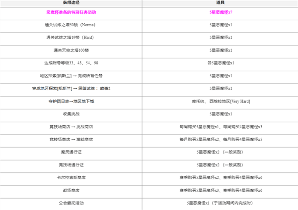 获得成长道具途径配图1