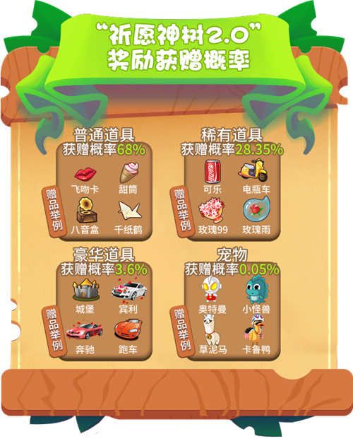 “祈愿神树2.0”奖励获赠概率