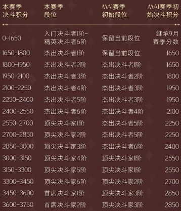 哈利波特魔法觉醒段位怎么继承1
