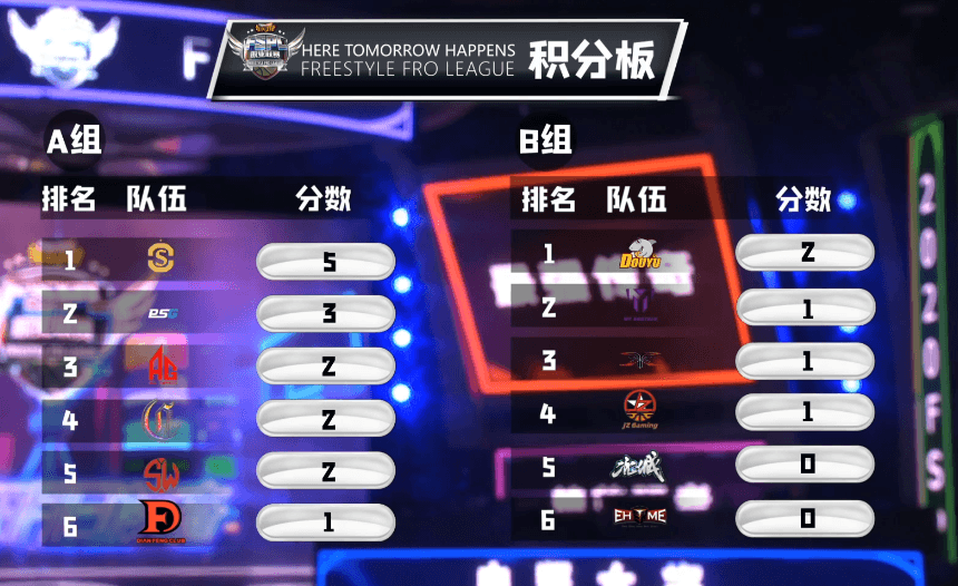 《街头篮球》FSPL职业联赛精英A组排名出炉 Onestar变阵逆转 《街头篮球》FSPL职业联赛精英A组排名出炉 Onestar变阵逆转