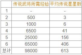 万国觉醒武将升星攻略3