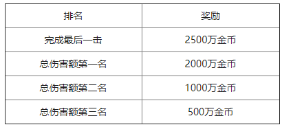 世界BOSS攻略配图4