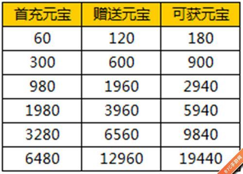 封神来了七夕首充