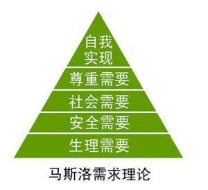 马斯洛需求理论
