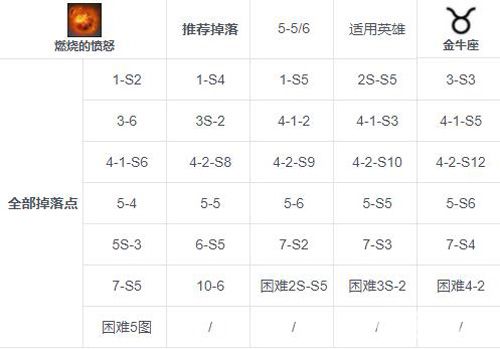 第七史诗燃烧的愤怒掉落攻略