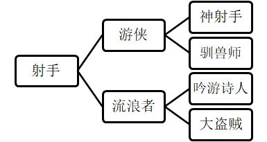 【工匠与旅人法师职业分支图】