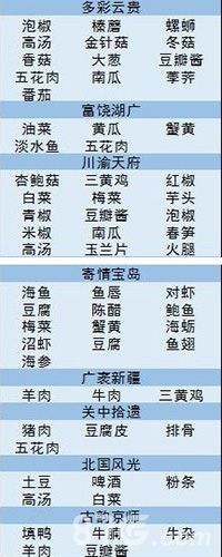 舌尖上的美食梦食材攻略1