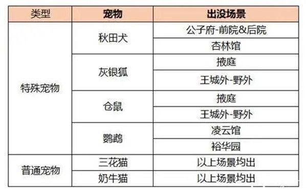 宠物捕捉地点时间配图1