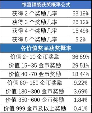 “惊喜福袋”获奖概率公式