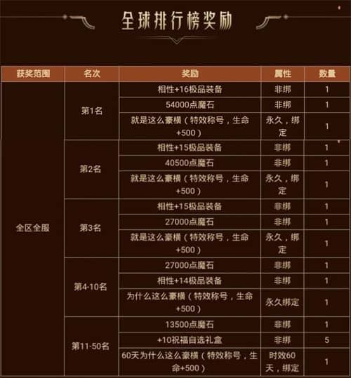 大大大福利!《魔域手游》豪横开启3周年庆 大大大福利!《魔域手游》豪横开启3周年庆