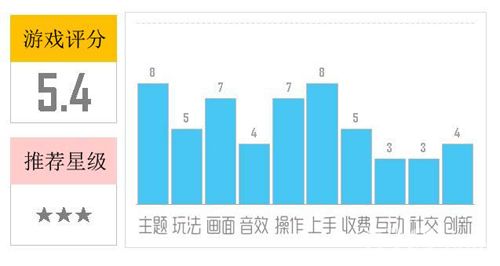 灰姑娘:缤纷乐评分