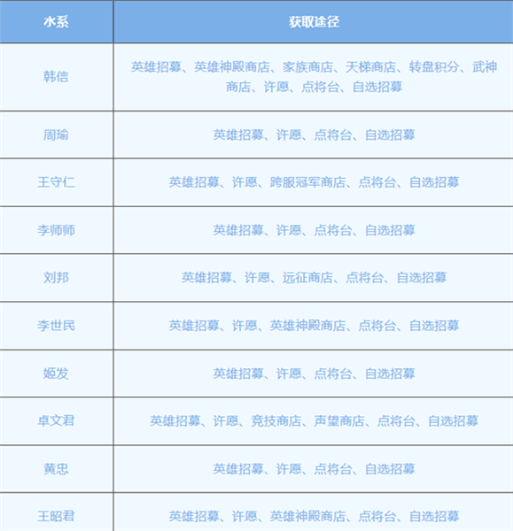 派系介绍以及英雄获取途径配图1