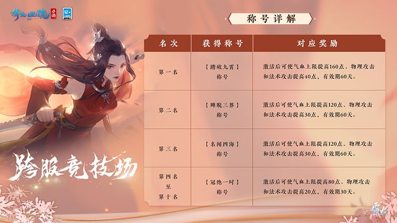 倩女手游全新跨服竞技场开启,5种对战模式自由匹配段位pk! 倩女手游全新跨服竞技场开启,5种对战模式自由匹配段位pk!