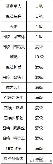 阿拉德之怒唤灵师技能加点