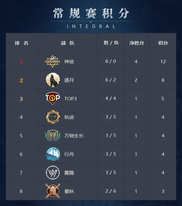 《梦三国2》MSPL夏季常规赛过半 八队出线形势盘点 《梦三国2》MSPL夏季常规赛过半 八队出线形势盘点