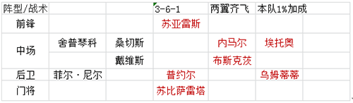 巴萨vip阵容搭配选择配图1