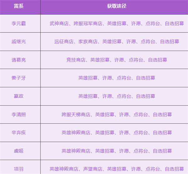 派系介绍以及英雄获取途径配图4