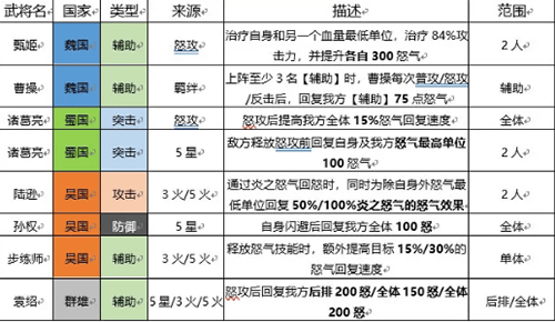 三国志幻想大陆控怒效果有哪些2