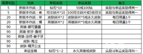 王者荣耀魔种入侵活动3兑换