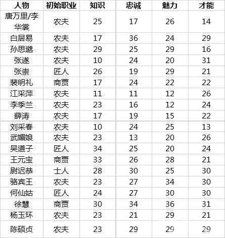 长安不是一天建成的居民属性1