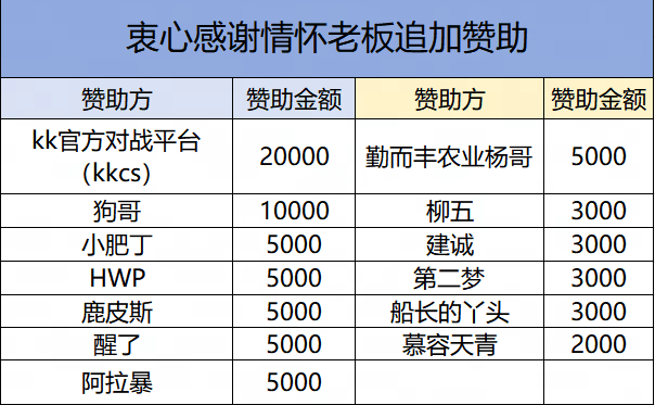 KK八佰擂台赛第二届战罢,总奖池突破十万老男孩的CS江湖 KK八佰擂台赛第二届战罢,总奖池突破十万老男孩的CS江湖