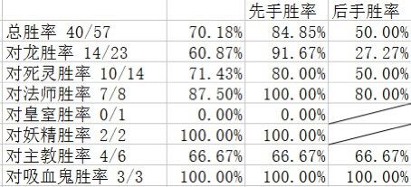 暗影诗章吸血鬼变速卡组胜率1