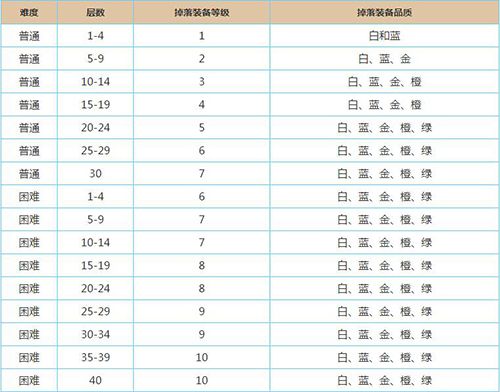 魔渊之刃装备怎么掉落