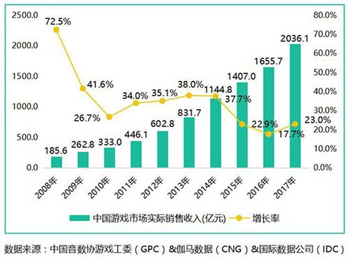 (中国游戏市场实际销售收入)