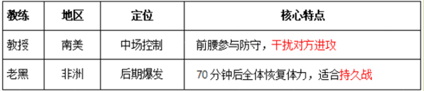 足球大人物教练玩法及教练搭配攻略配图3