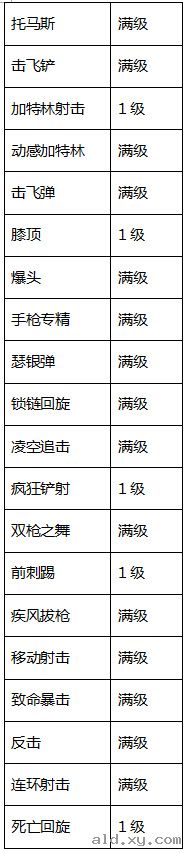 阿拉德之怒漫舞技能加点