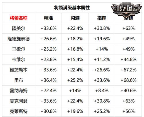 (部分将领满级技能展示)