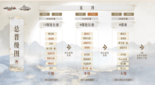 大话西游2八强抢位赛结果出炉,八强赛战队诞生! 大话西游2八强抢位赛结果出炉,八强赛战队诞生!