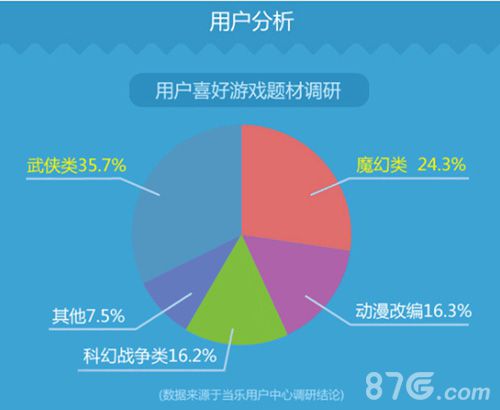白发魔女传手游用户分析