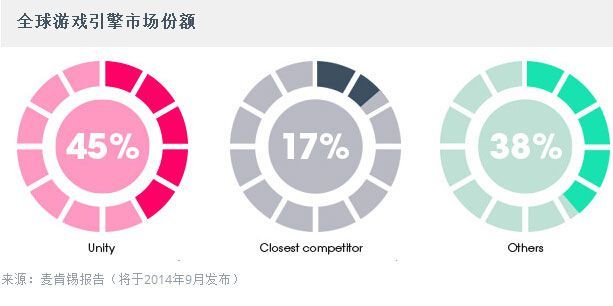 Unity 大中华区开发者数量和终端安装量全球首位2
