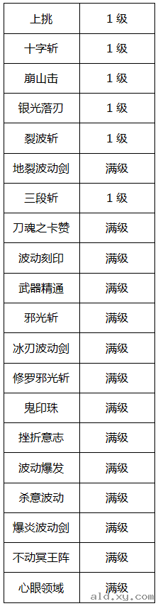 阿拉德之怒修罗觉醒技能加点