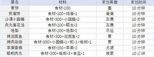 时之歌食材烹饪攻略