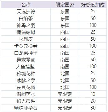 时之歌好感度提升攻略