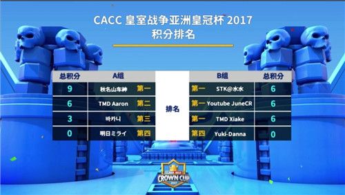 首周过后A、B两组排名