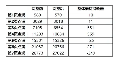 幻兽能力素材消耗调整详解一览配图3