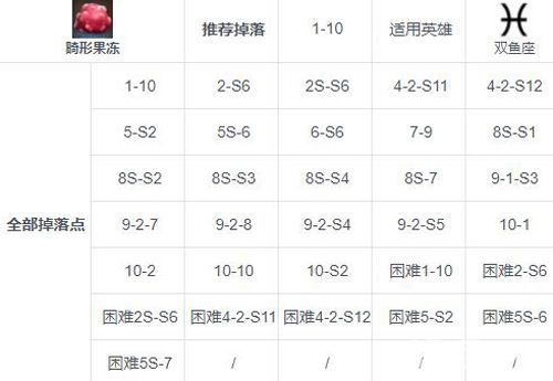 第七史诗畸形果冻掉落攻略