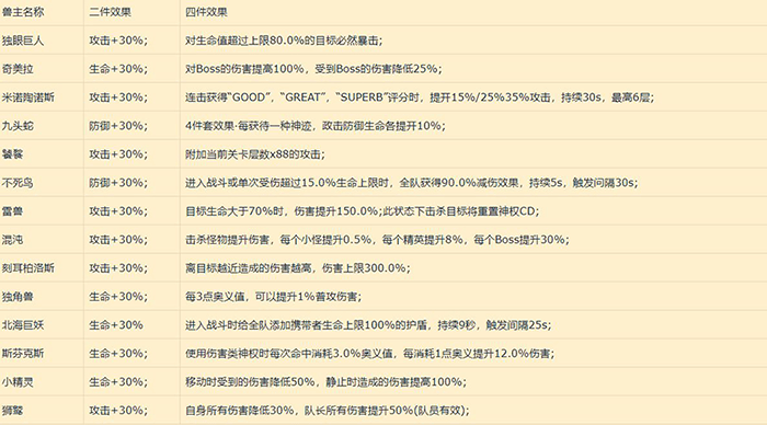 解神者兽主套装哪个好
