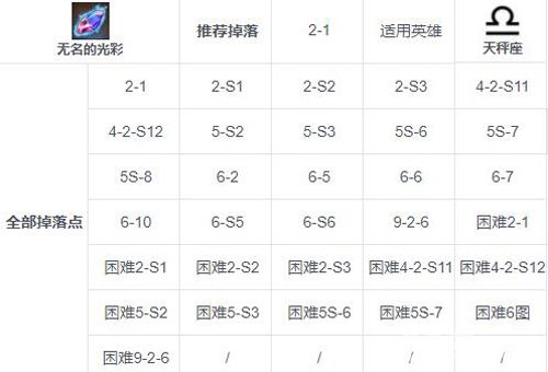 第七史诗无名的光彩掉落攻略