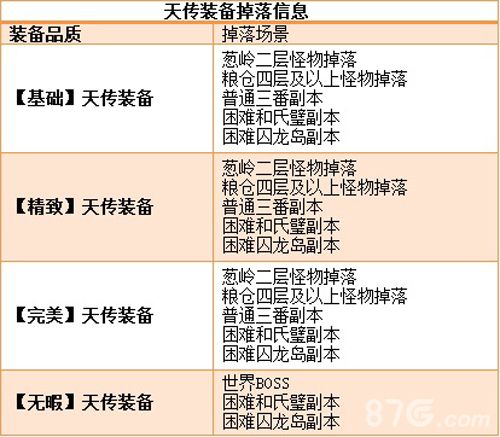 成吉思汗:各个品质天传装备掉落列表