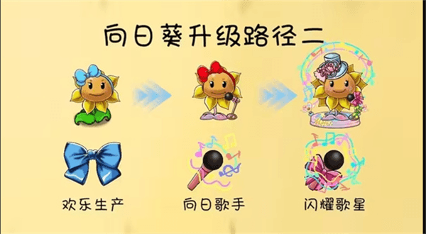 植物升级路线攻略配图5
