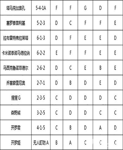 冠军足球物语2教练大全攻略2