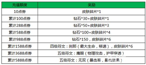 王者荣耀累积充值得豪礼