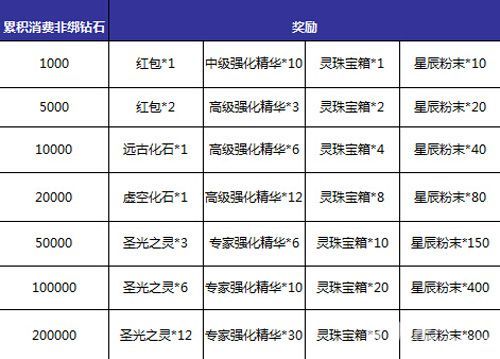 神域大乱斗累计消费非绑奖励