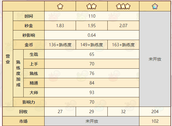 诺弗兰物语植物催生云配方配图1